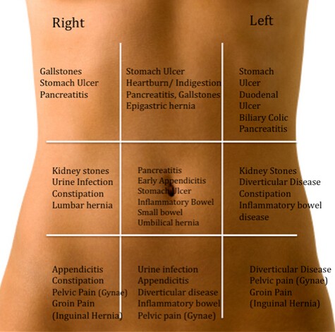 Abdomen Pain in Left Side