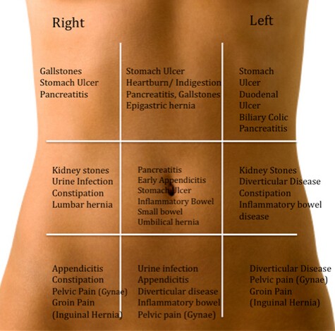 Different Types of Pain in Left Side, Causes and Treatment