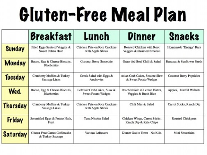 Meal Plan for Gluten Free Diet