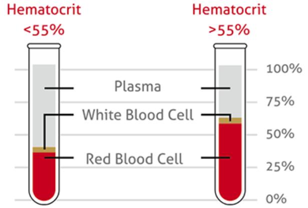 Hematocrit Blood Test: Low or High Hct Levels Meaning