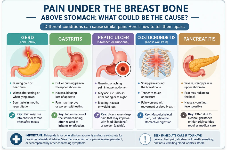 Pain Under breast Bone Above the Stomach